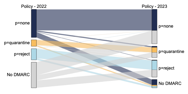 DMARC evolution