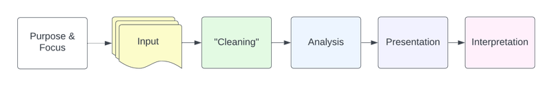 DNSAI Compass process
