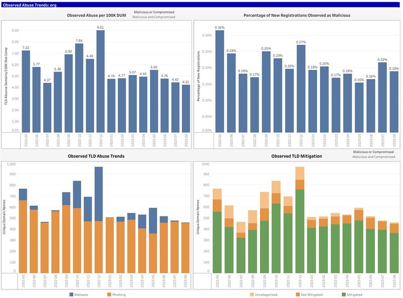 Prevalence and persistence