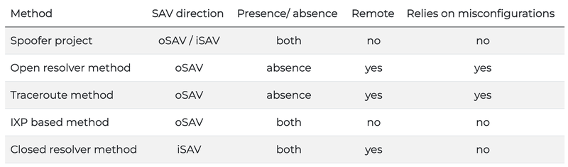 SAV methods