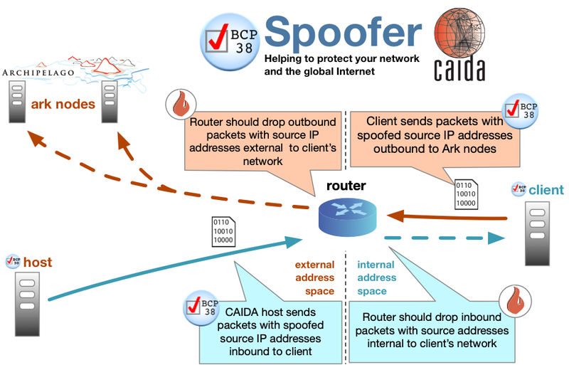 Spoofer architecture