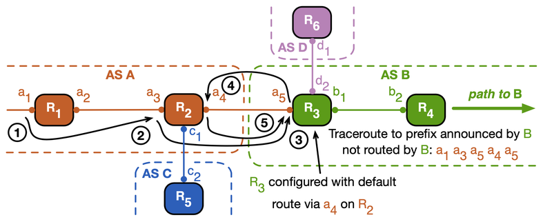 Traceroute loops